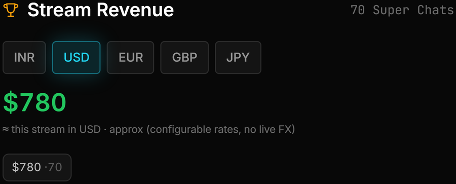 The Stream Revenue panel totalling ten Super Chats for the stream with a currency selector