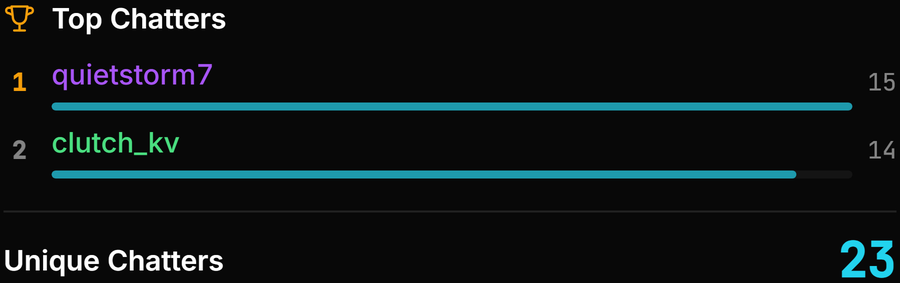 The Top Chatters panel ranking the two most active viewers by message count alongside a unique chatter total