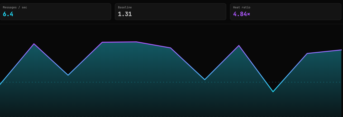 The velocity monitor showing messages per second, the stream baseline and the resulting heat ratio above a live chart of chat traffic